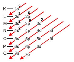 Distribuição eletrônica do titânio no diagrama de Pauling