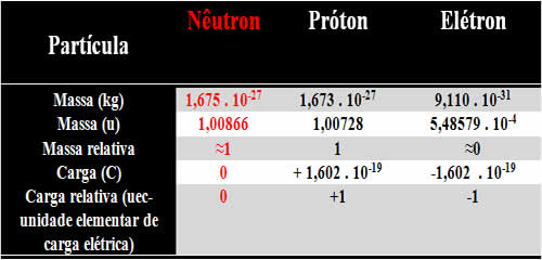 tabela de características do neutron e das outras partículas subatômicas
