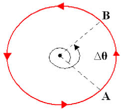 Partícula se movendo em sentido anti-horário do ponto A para o ponto B.