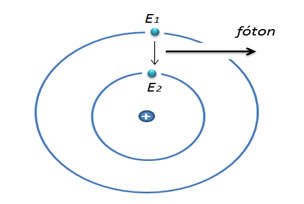 Quando o elétron emite um fóton, ele vai de uma órbita mais energética para uma menos energética. Legenda