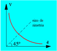 Figura 1 - Gráfico V x d para carga fonte Q > 0. 