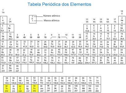 Exemplo de localização na tabela periódica de elementos que emitem radiação alfa