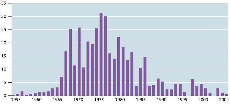 Gráfico da utilização da energia nuclear no mundo entre 1955 e 2004