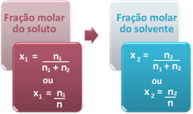 Fórmulas da fração molar do soluto e do solvente