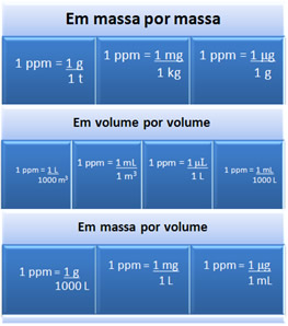 Unidades de concentração que equivalem à relação 1 ppm